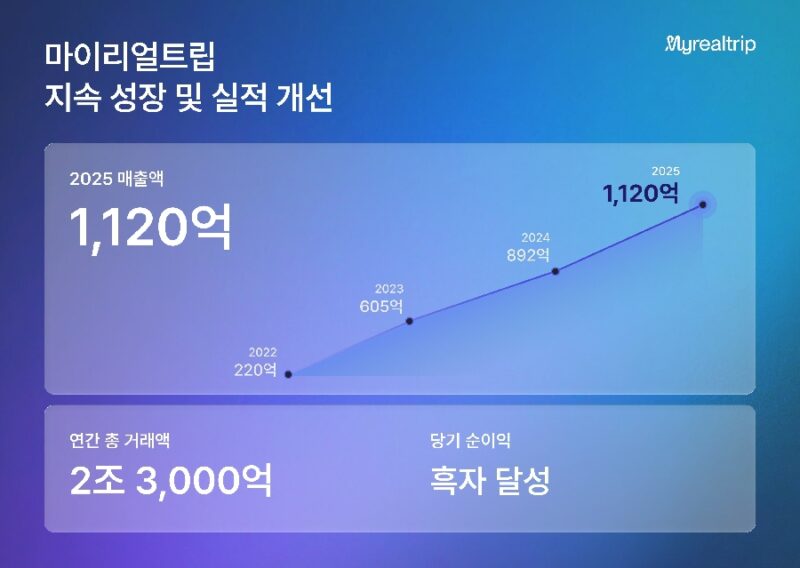 마이리얼트립, 25년 매출 1,120억으로 전년비 26% 성장…순이익 3.1억 1 %EC%82%AC%EC%A7%84%EC%9E%90%EB%A3%8C %EB%A7%88%EC%9D%B4%EB%A6%AC%EC%96%BC%ED%8A%B8%EB%A6%BD 2025%EB%85%84 %EC%97%B0%EA%B0%84 %EB%A7%A4%EC%B6%9C 1120%EC%96%B5 %EC%9B%90%E2%80%A6 %EC%A0%84%EB%85%84 %EB%8C%80%EB%B9%84 %EC%95%BD 26 %EC%84%B1%EC%9E%A5 - 와우테일