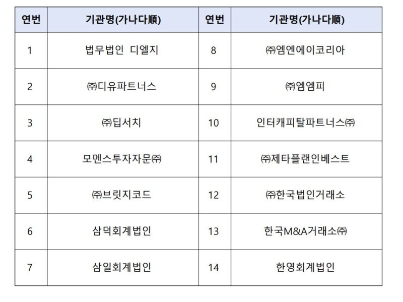 중기부, 기업승계 M&A 활성화 박차…컨설팅 지원사업 공고 1 %EC%A4%91%EA%B0%9C%EA%B8%B0%EA%B4%80 - 와우테일