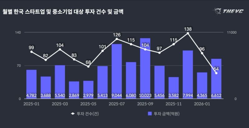 2월 스타트업 투자 54건·6,612억원…모빌리티 부상 1 1 1 - 와우테일