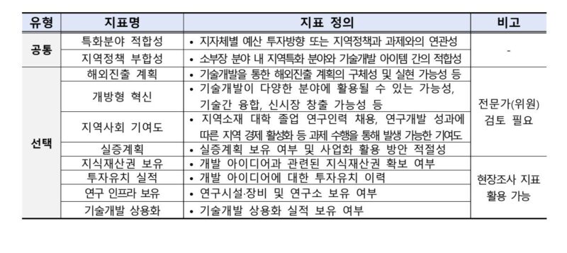 중기부, 소부장 140개사에 168억원 R&D 자금 지원…유망기업 모집(~4월15일) 1 1 5 - 와우테일
