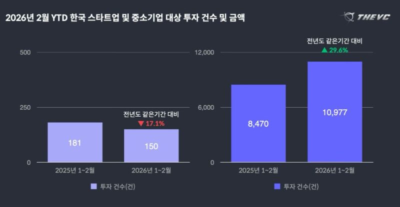 2월 스타트업 투자 54건·6,612억원…모빌리티 부상 2 2 - 와우테일