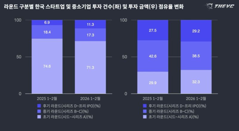 2월 스타트업 투자 54건·6,612억원…모빌리티 부상 3 3 - 와우테일