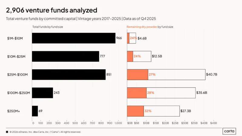CARTA Venture Fund - 와우테일