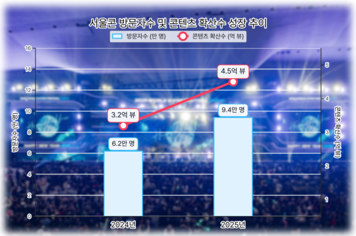 ‘2025 서울콘’, 1757억 경제효과 기록....글로벌 4.5억뷰 달성 2 SBA 서울콘 1 1 - 와우테일