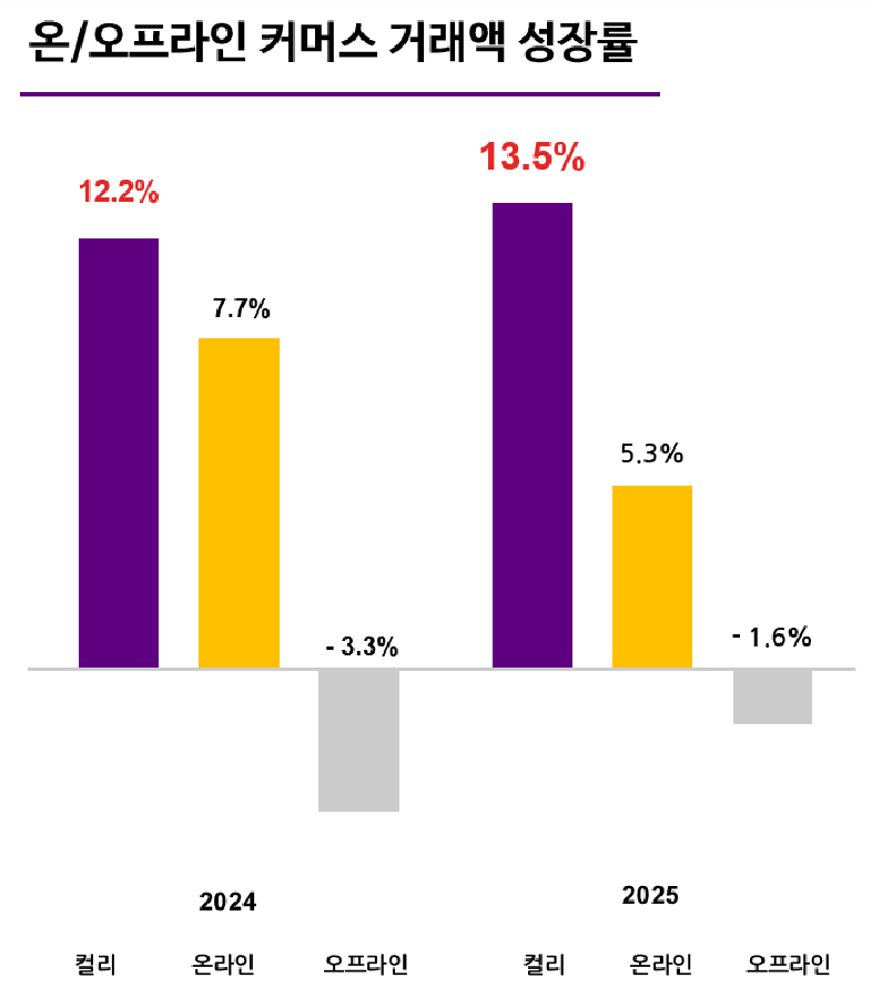 그래프2온오프라인 커머스 시장 성장률 - 와우테일