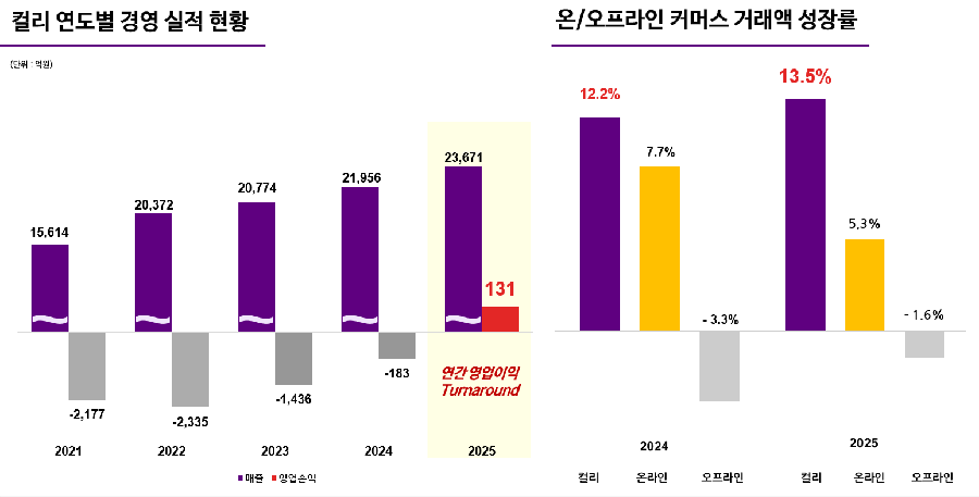 그래프3컬리 연간 실적 및 온오프라인 커머스 시장 성장률 - 와우테일