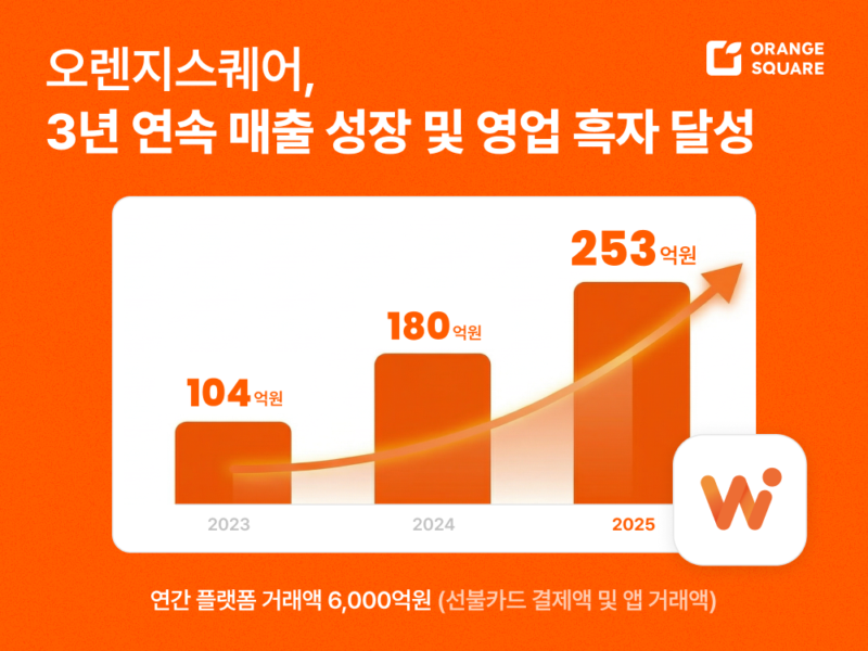오렌지스퀘어, 25년 매출 253억…전년비 40% 성장 ‘흑자 달성’ 1 %EB%B3%B4%EB%8F%84%EC%82%AC%EC%A7%84260401 %EC%98%A4%EB%A0%8C%EC%A7%80%EC%8A%A4%ED%80%98%EC%96%B4 2025%EB%85%84 %EB%A7%A4%EC%B6%9C 253%EC%96%B5 %EC%9B%90%E2%80%A6%EC%A0%84%EB%85%84 %EB%B9%84 40 %EC%84%B1%EC%9E%A5%EC%97%90 %EC%98%81%EC%97%85%EC%9D%B4%EC%9D%B5 %ED%9D%91%EC%9E%90 %EC%A7%80%EC%86%8D - 와우테일