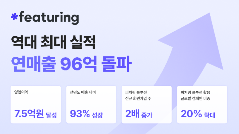 %EC%9D%B4%EB%AF%B8%EC%A7%80 %ED%94%BC%EC%B2%98%EB%A7%81%EC%9D%B4 %EC%A7%80%EB%82%9C%ED%95%B4 %EB%A7%A4%EC%B6%9C%EC%95%A1 96%EC%96%B5%EC%9B%90%EC%9D%84 %EA%B8%B0%EB%A1%9D%ED%95%98%EB%A9%B0 %EC%97%AD%EB%8C%80 %EC%B5%9C%EB%8C%80 %EC%8B%A4%EC%A0%81%EC%9D%84 %EB%8B%AC%EC%84%B1%ED%96%88%EB%8B%A4 - 와우테일