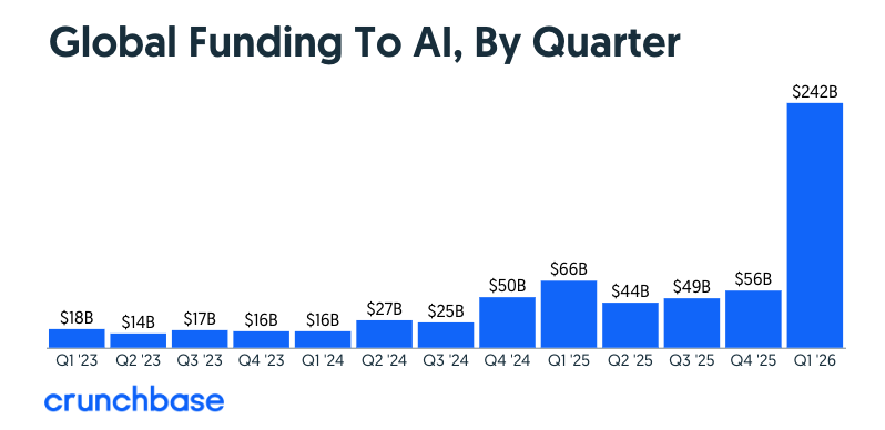 Global Fundiing by Quarter 1Q 2026 - 와우테일