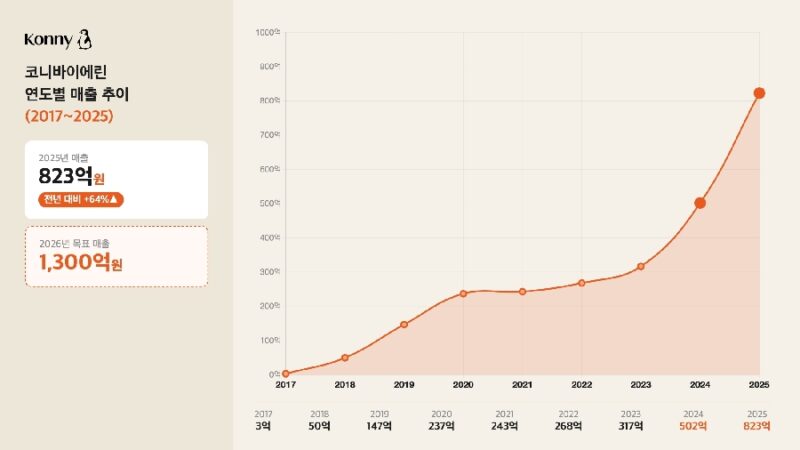 Konny%EC%BD%94%EB%8B%88%EB%B0%94%EC%9D%B4%EC%97%90%EB%A6%B0 %EC%97%B0%EB%A7%A4%EC%B6%9C 800%EC%96%B5 %EB%8F%8C%ED%8C%8C%E2%80%A62%EB%85%84 %EC%97%B0%EC%86%8D 60%EB%8C%80 %EC%84%B1%EC%9E%A5 - 와우테일
