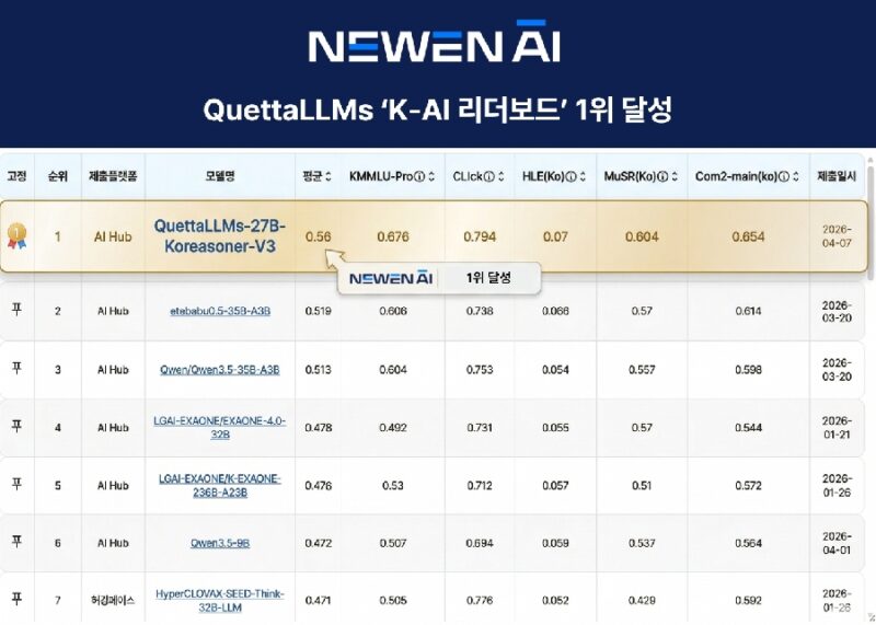 뉴엔AI 'QuettaLLMs', K-AI 리더보드 1위 1 NEWEN - 와우테일