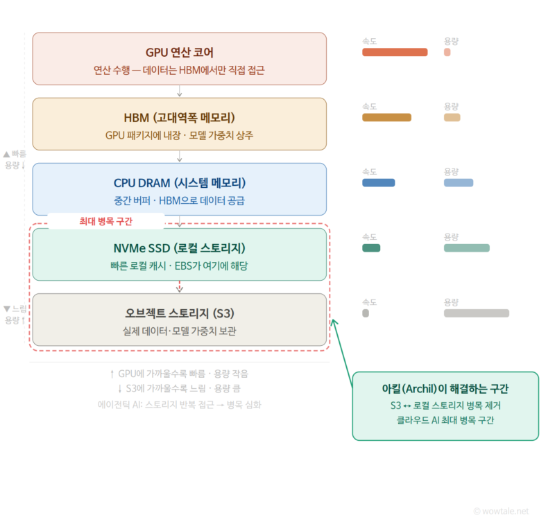 archil memory hierarchy - 와우테일