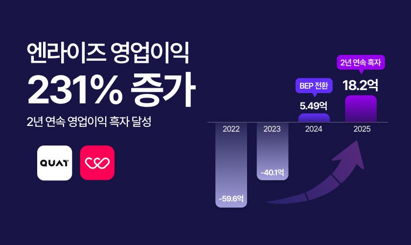 엔라이즈 기획 엔라이즈 2025년 영업이익 231 증가…2년 연속 흑자 1 - 와우테일