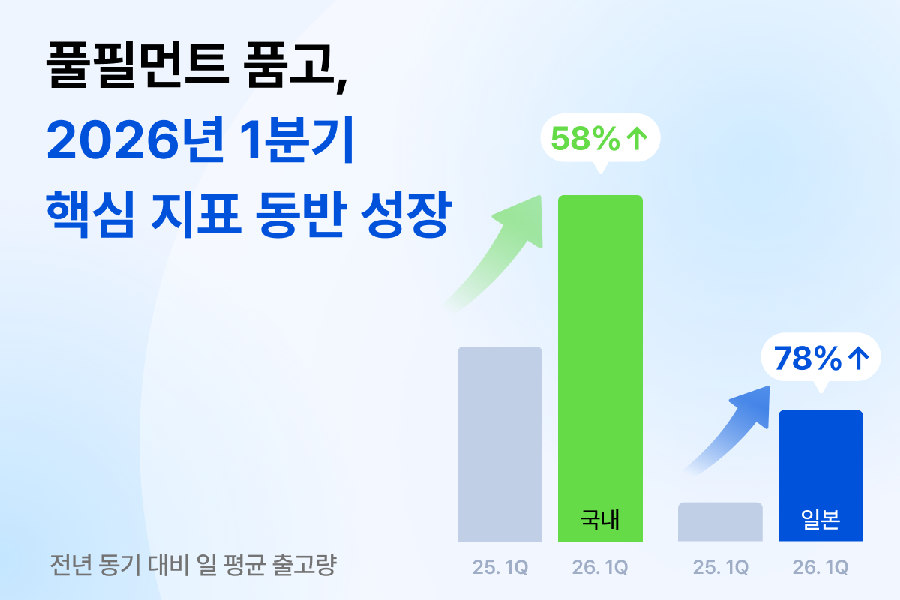 이미지두핸즈 ‘품고 올해 1분기 전년대비 국내 일평균 출고량 58 증가 - 와우테일