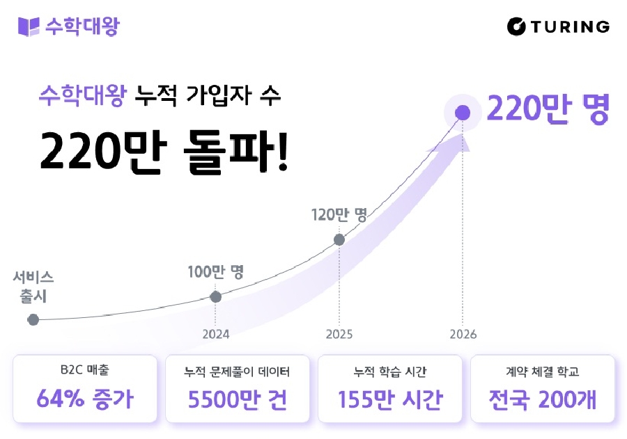 튜링 사진자료 누적 가입자 220만 돌파…1년 만에 가입자 100만 명 증가 - 와우테일