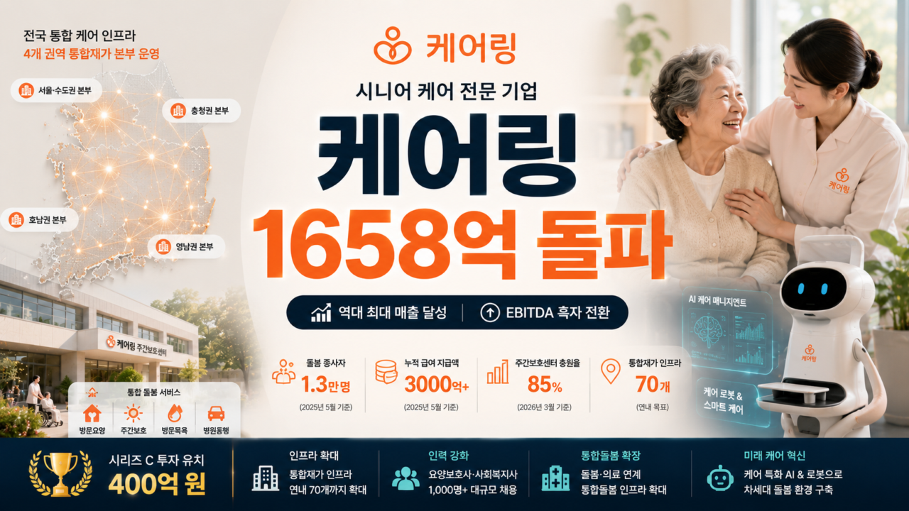 케어링, 25년 매출 1658억 역대 최대…400억 규모 시리즈C 투자 유치