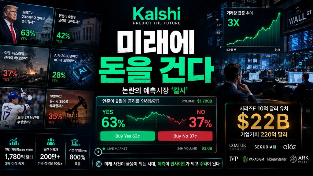 논란의 예측 시장 ‘칼시’, 220억 달러 밸류로 시리즈F 10억 달러 유치 1 kalshi funding - 와우테일