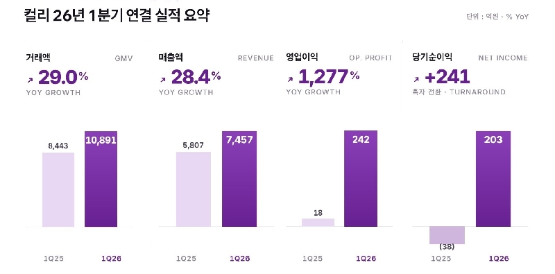 그래프1 성장수익성 다 잡았다…컬리 1분기 매출 28↑ 영업이익 13배 ‘껑충 - 와우테일