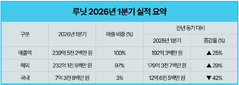 이미지 루닛 2026년 1분기 실적 요약 - 와우테일