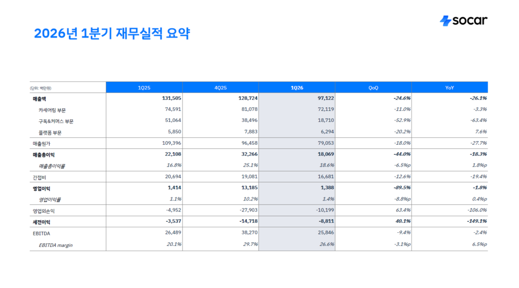 첨부1 2026년 1분기 재무실적 요약 이미지 - 와우테일